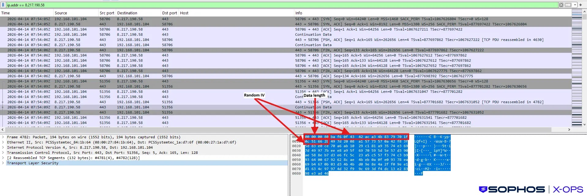 C2 communications over TCP (Source - Sophos)