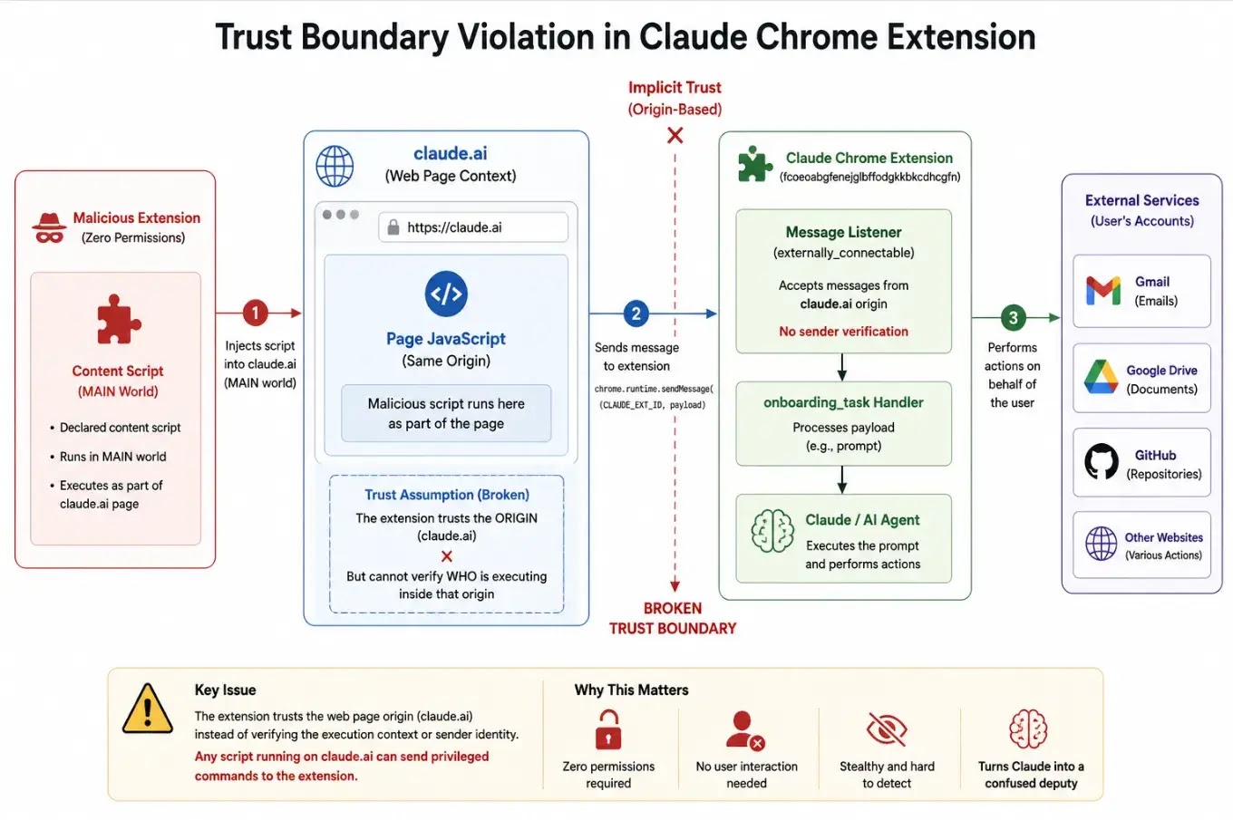 Trust Boundary Violation in Claude Chrome Extension(source : layerxsecurity )
