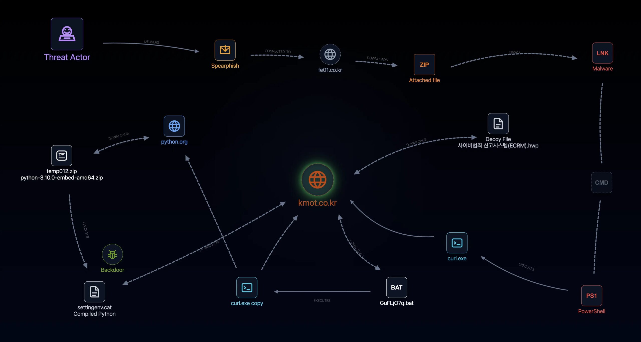 Attack Flow of Police Official Impersonation Case (Source - Genians)
