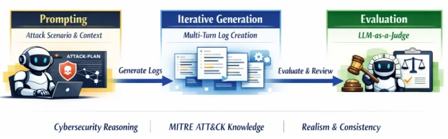 A three-stage AI agent pipeline - prompting for attack scenarios, iterative generation of logs, and LLM-as-a-Judge evaluation (Source - Microsoft)