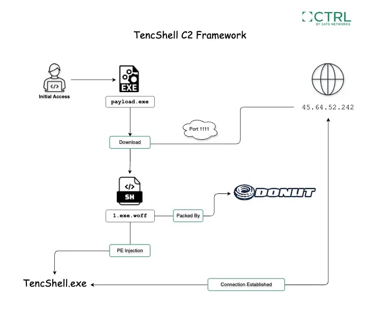 OencShell infection chain (Source - CATO Networks)