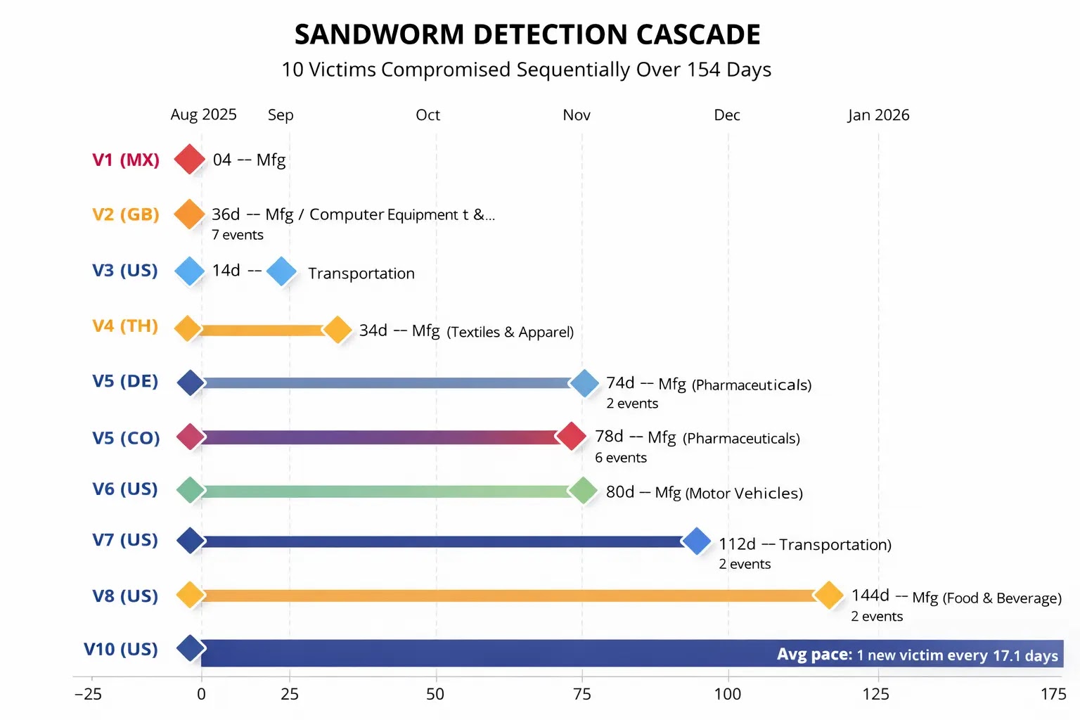 Sandworm detection cascade (Source - Nozomi Networks)