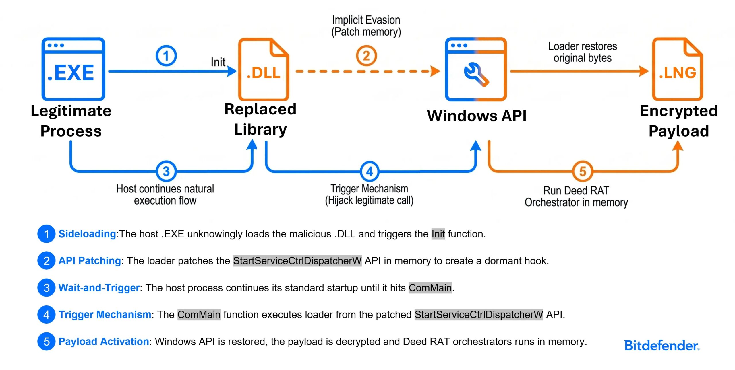 Evolution in the Deed RAT toolchain (Source - Bitdefender)
