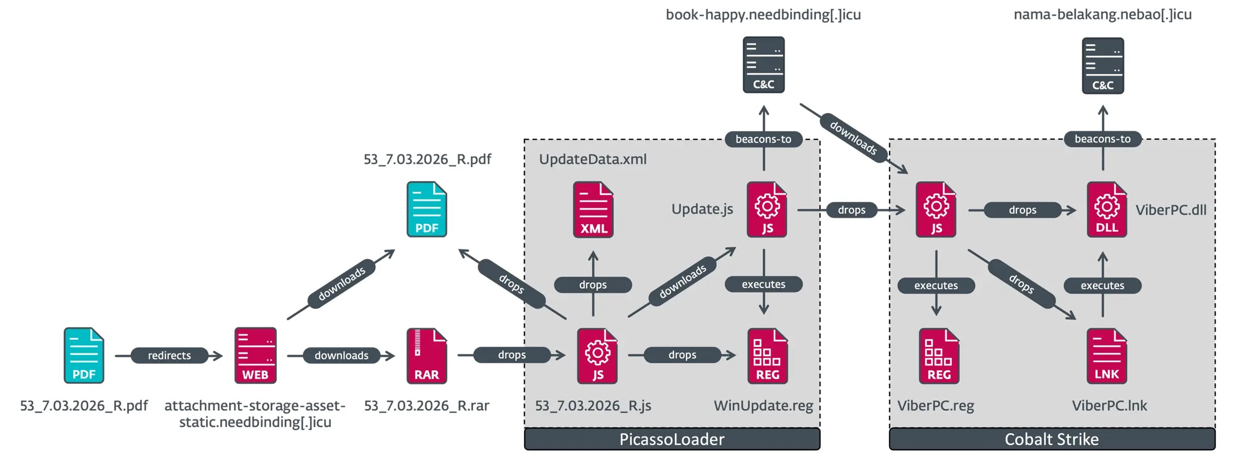 Compromise chain overview (Source - Welivesecurity)