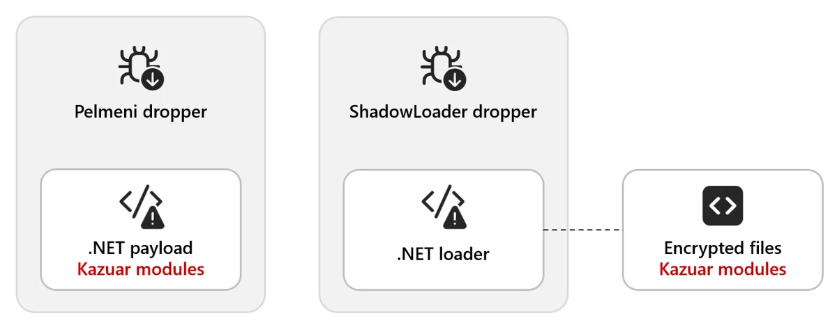 Example delivery chain (Source - Microsoft)