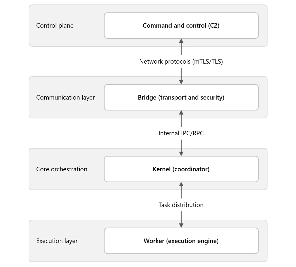 Overview of Kernel, Bridge, and Worker module (Source - Microsoft)