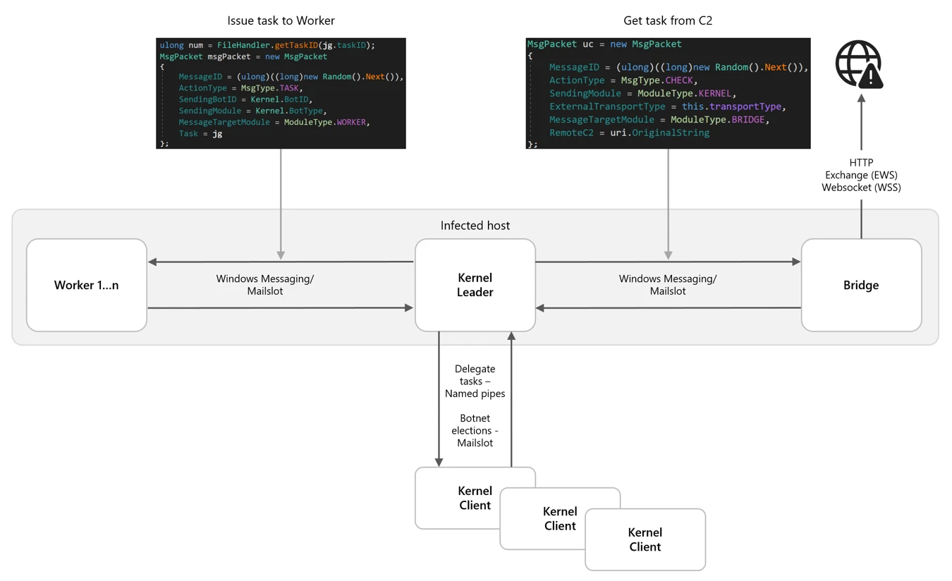 High-level module messaging map (Source - Microsoft) 