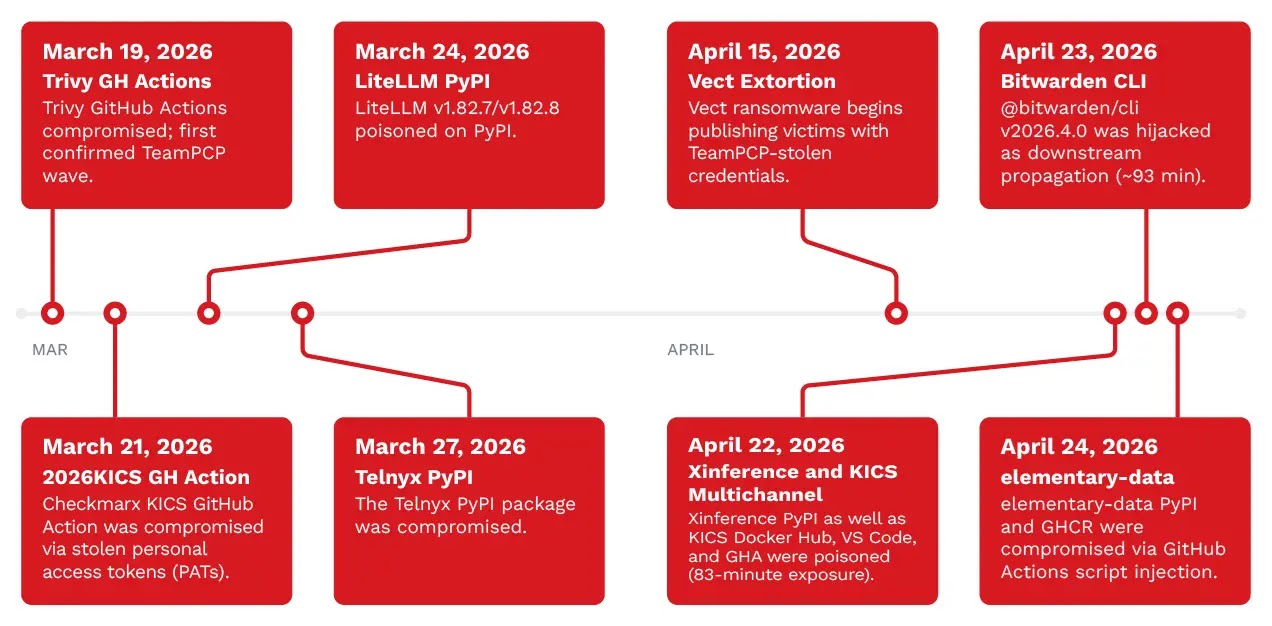 TeamPCP campaign timeline from initial Trivy GitHub Actions compromise (March 19, 2026) through the elementary-data script injection (April 24, 2026) (Source - Trend Micro)
