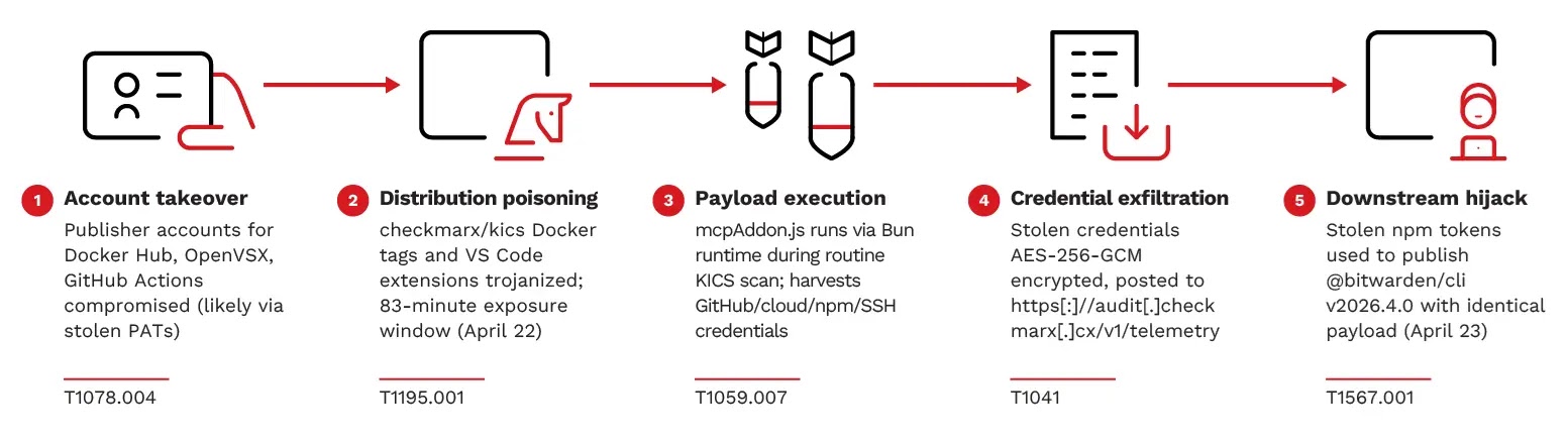 Checkmarx KICS multichannel infection chain (Source - Trend Micro)