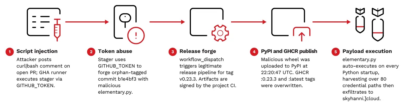 Infection chain of the elementary-data supply chain compromise (Source - Trend Micro)