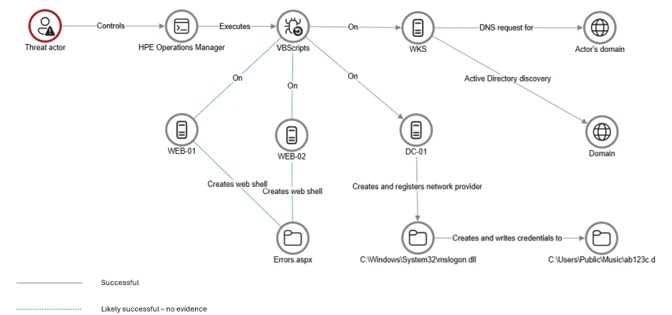 Performed activities using HPOM (Source - Microsoft)