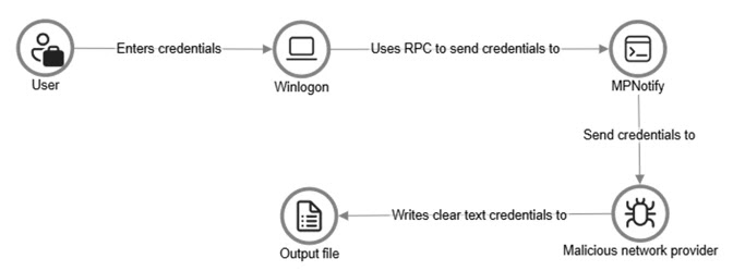 Flow of credentials to the malicious network provider in the sign-in process (Source - Microsoft)