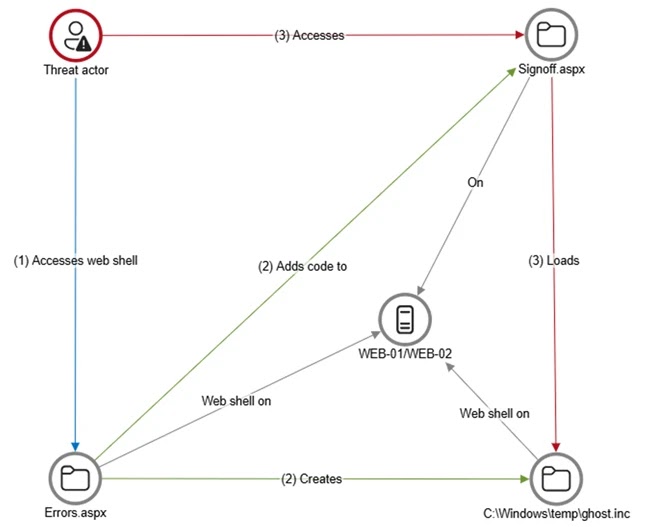 Web shell creations and usage (Source - Microsoft)