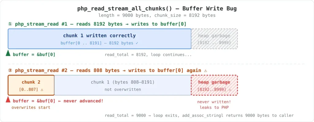 Chunk read bug visualization (Source: PTSecurity)
