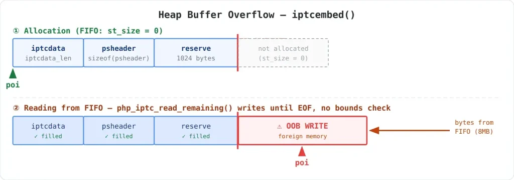iptcembed buffer allocation (Source: PTSecurity)