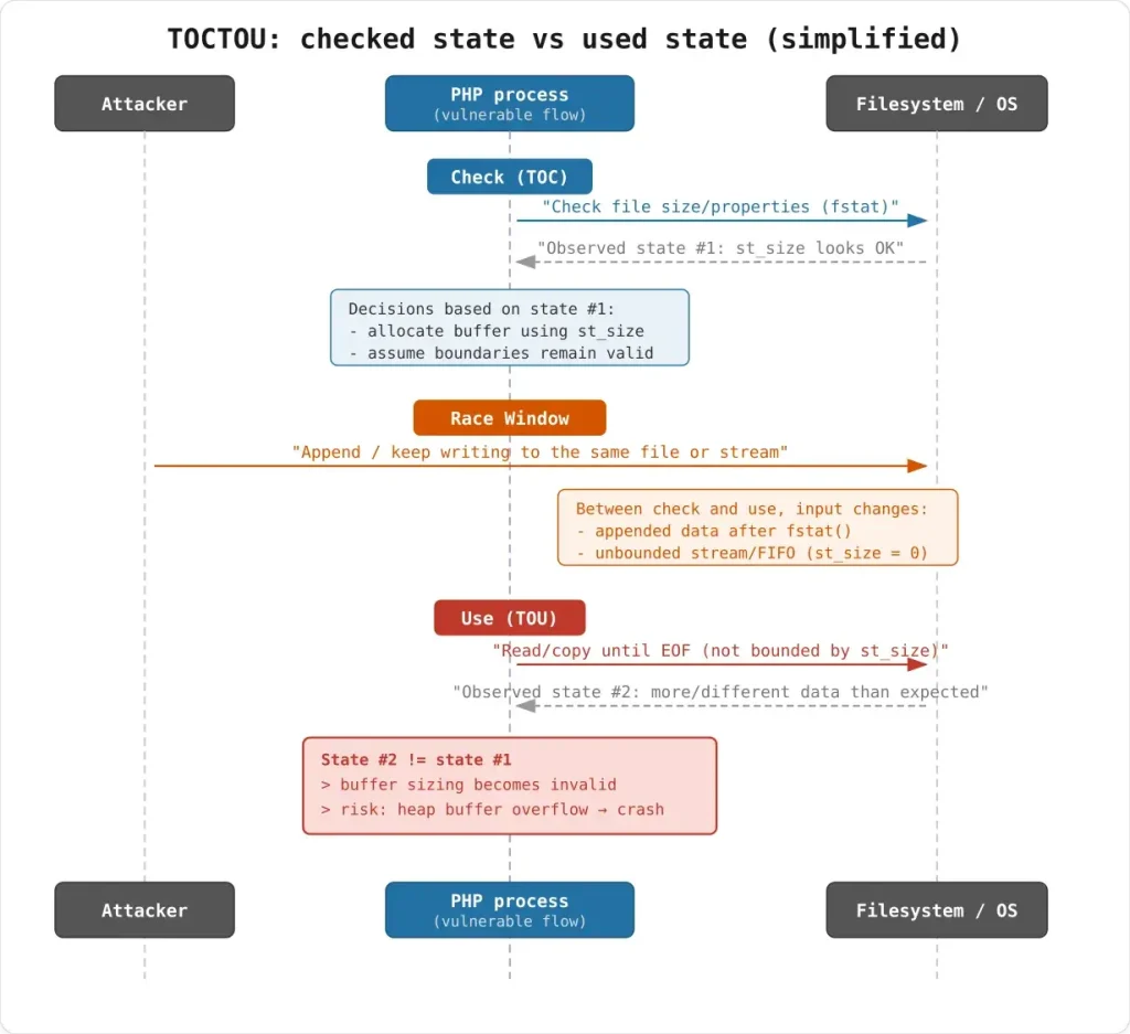 iptcembed overflow diagram (Source: PTSecurity)