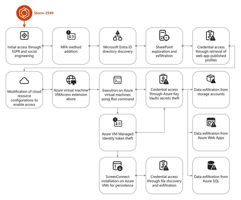 Storm-2949 attack (Source - Microsoft)