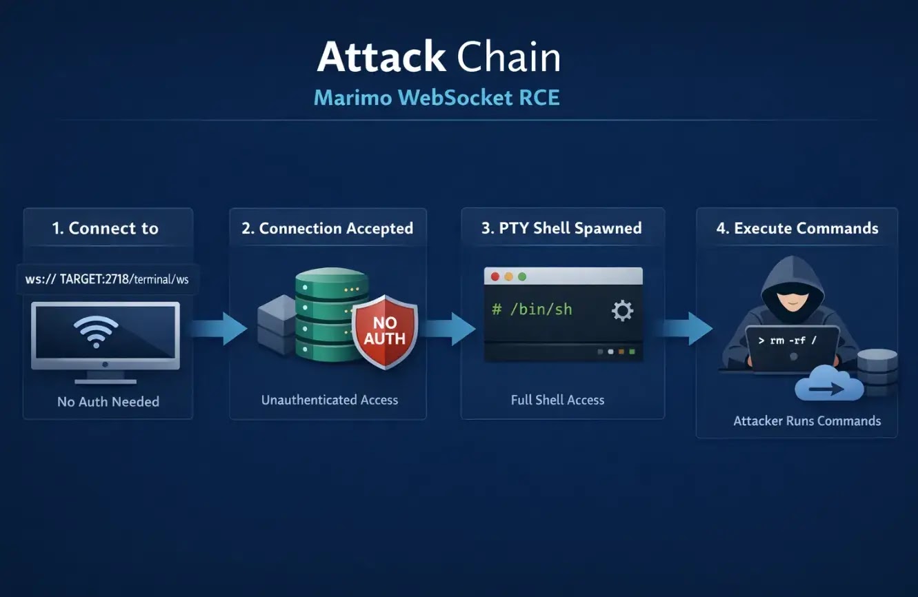 Attack flow (Source: Resecurity)