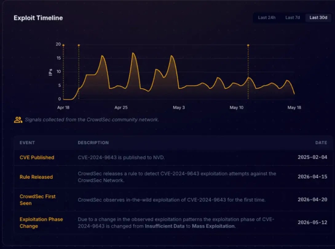 Exploit timeline (Source: Crowdsec)