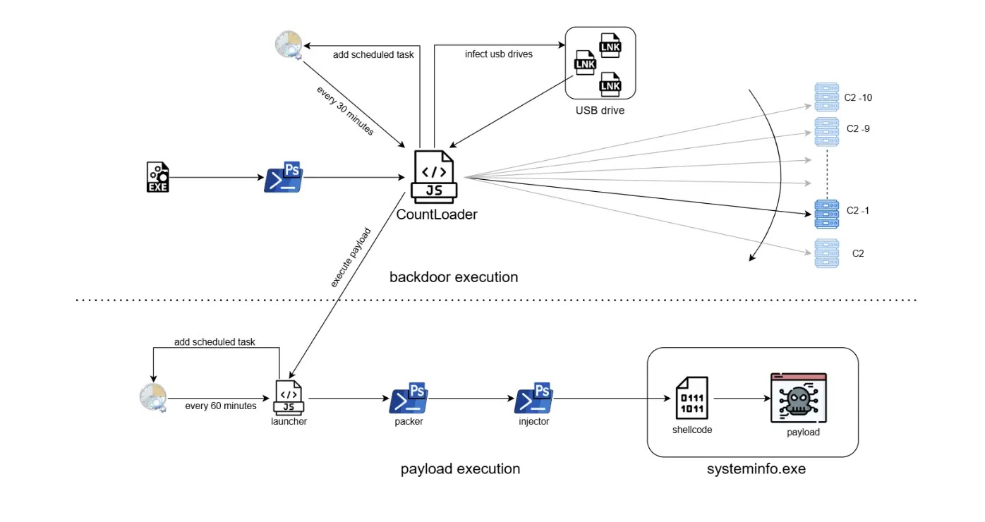 Infection Chain (Source - McAfee)