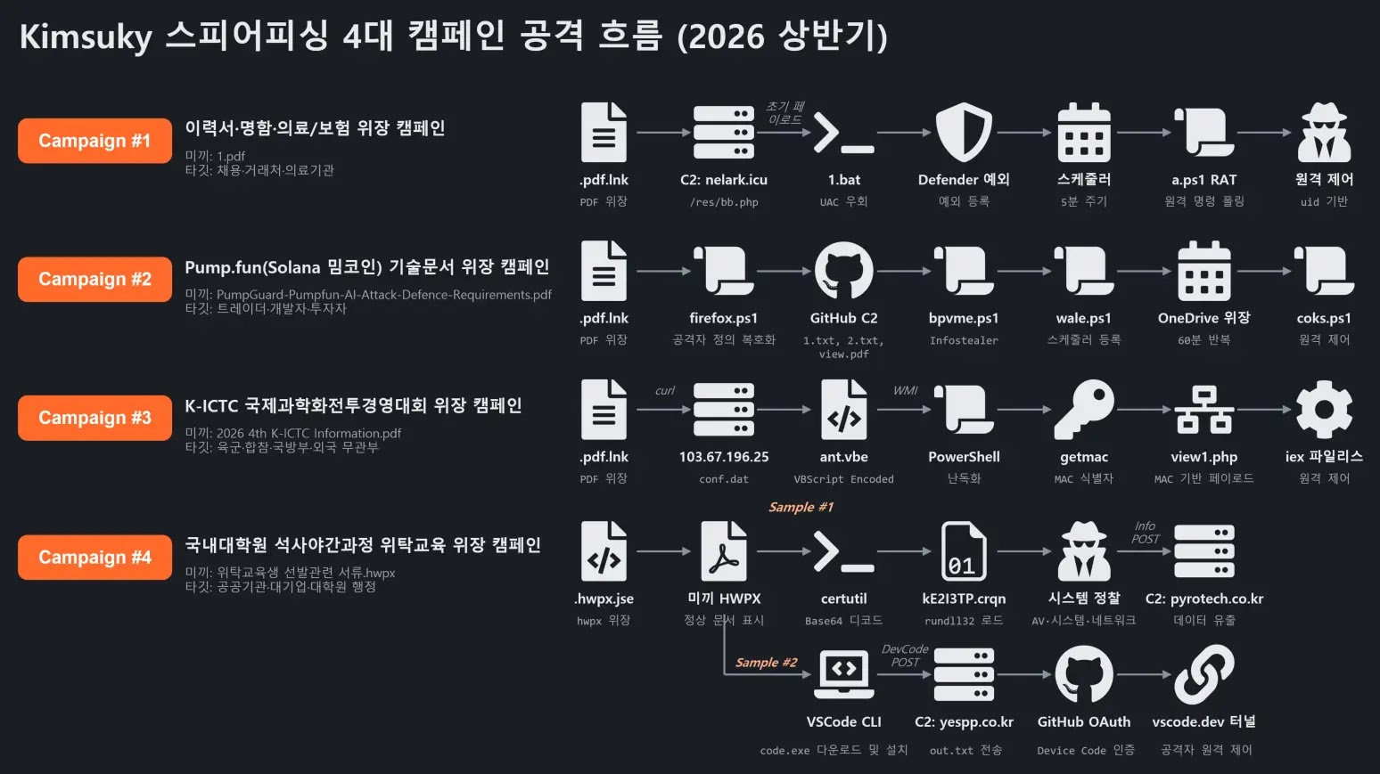 Campaigns (Source - LogPresso)