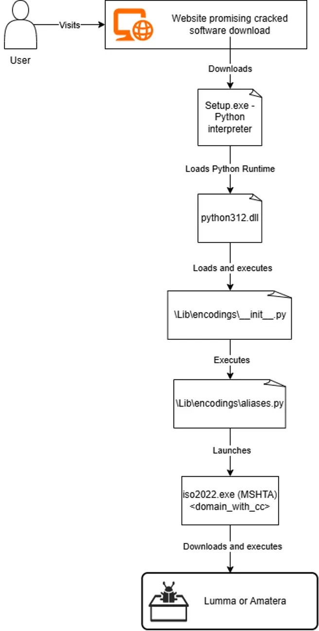 CountLoader killchain (Source - Bitdefender)