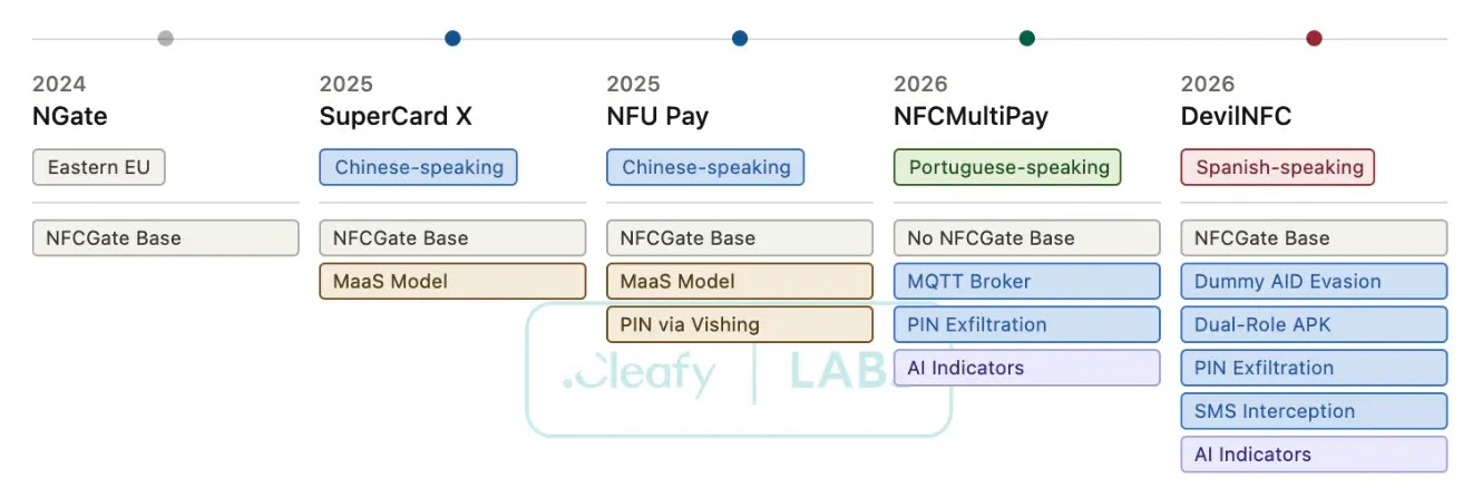 Notable NFC Relay Malware Families Observed Over the Past Year (Source - Cleafy)
