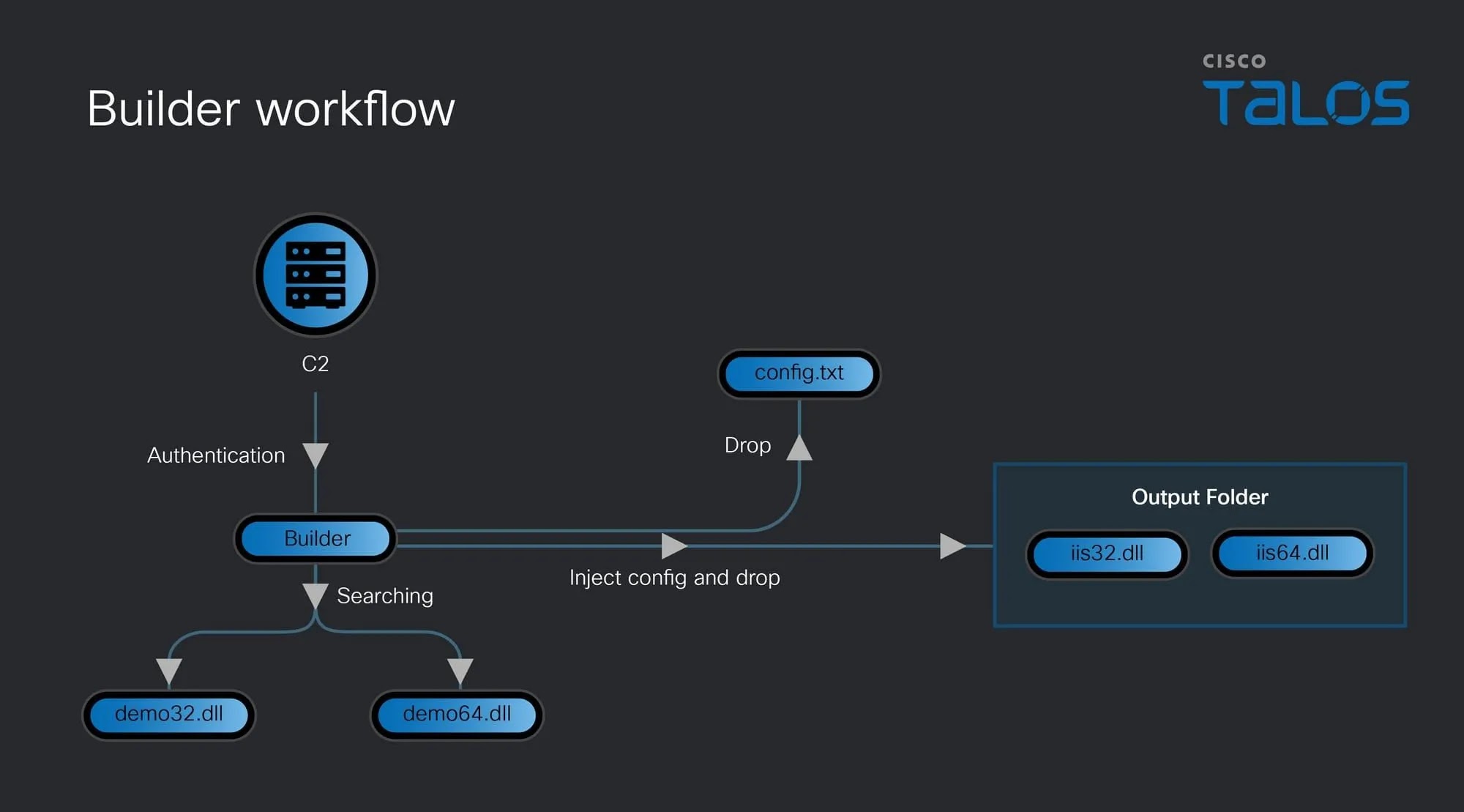 Builder workflow (Source - Cisco Talos)