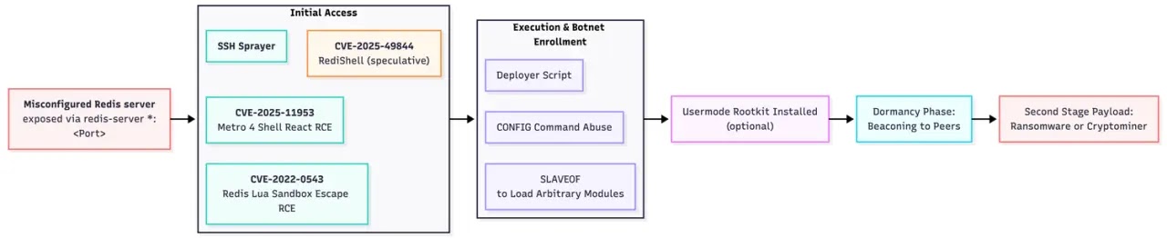 Attack Chain (Source - Fortinet)