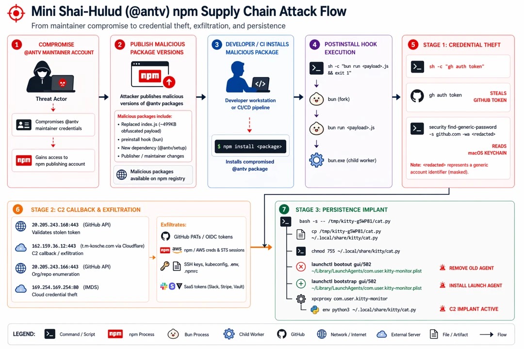 @antv npm supply chain attack flow (Source - Microsoft)