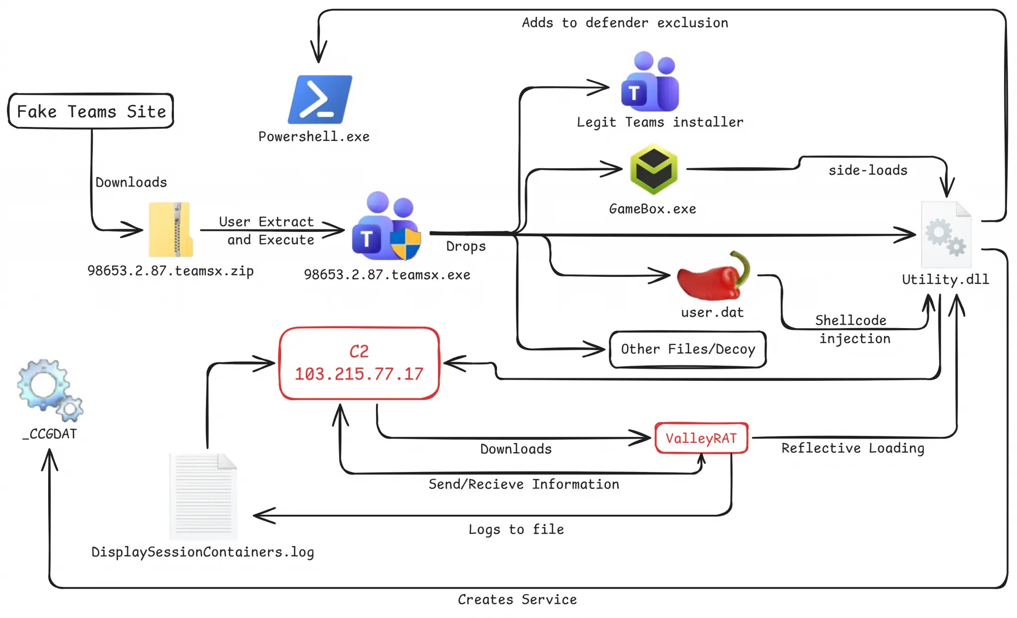 Killchain (Source - K7 Security Labs)