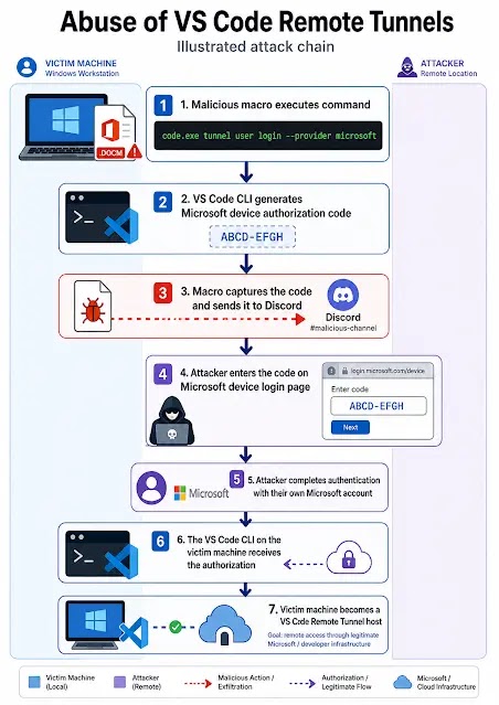 Abuse VS Code Remote Tunnels (Source - JOESecurity)