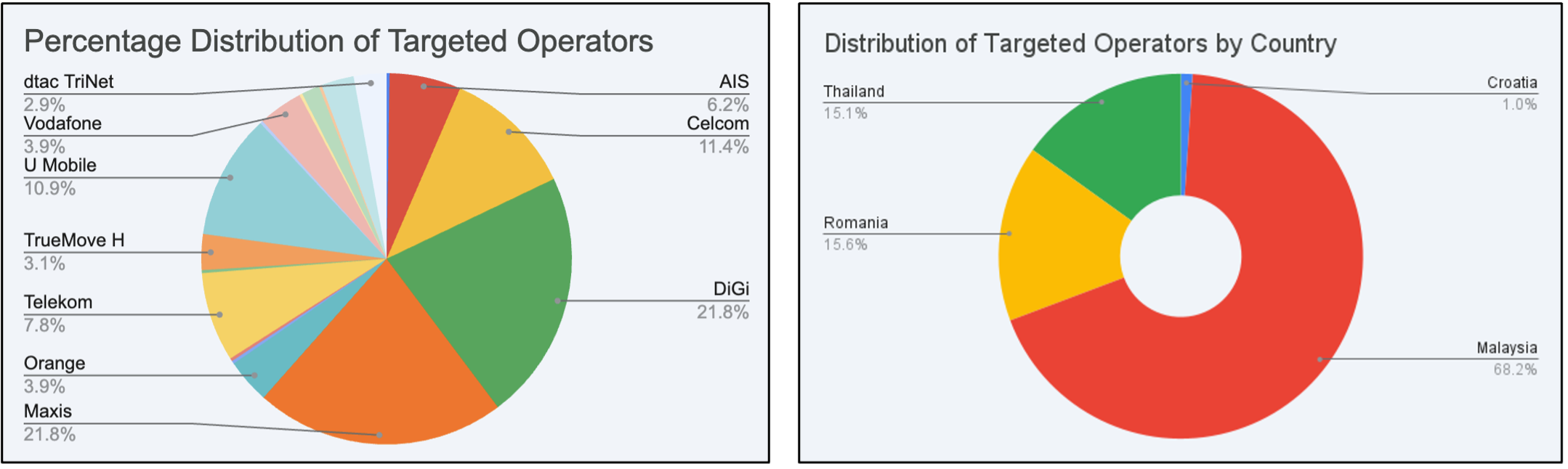 Operator and Geographic Targeting Distribution (Source - Zimperium)