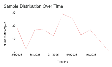 Malware samples found over the period of time (Source - Zimperium)