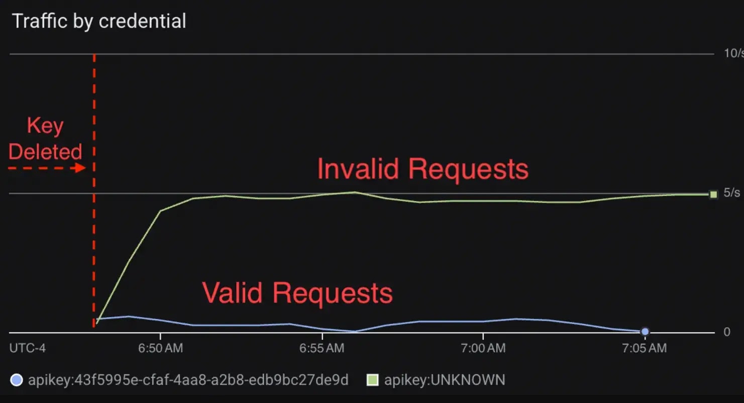 Chart shows invalid requests above valid API requests during testing. (Source: Aikido)