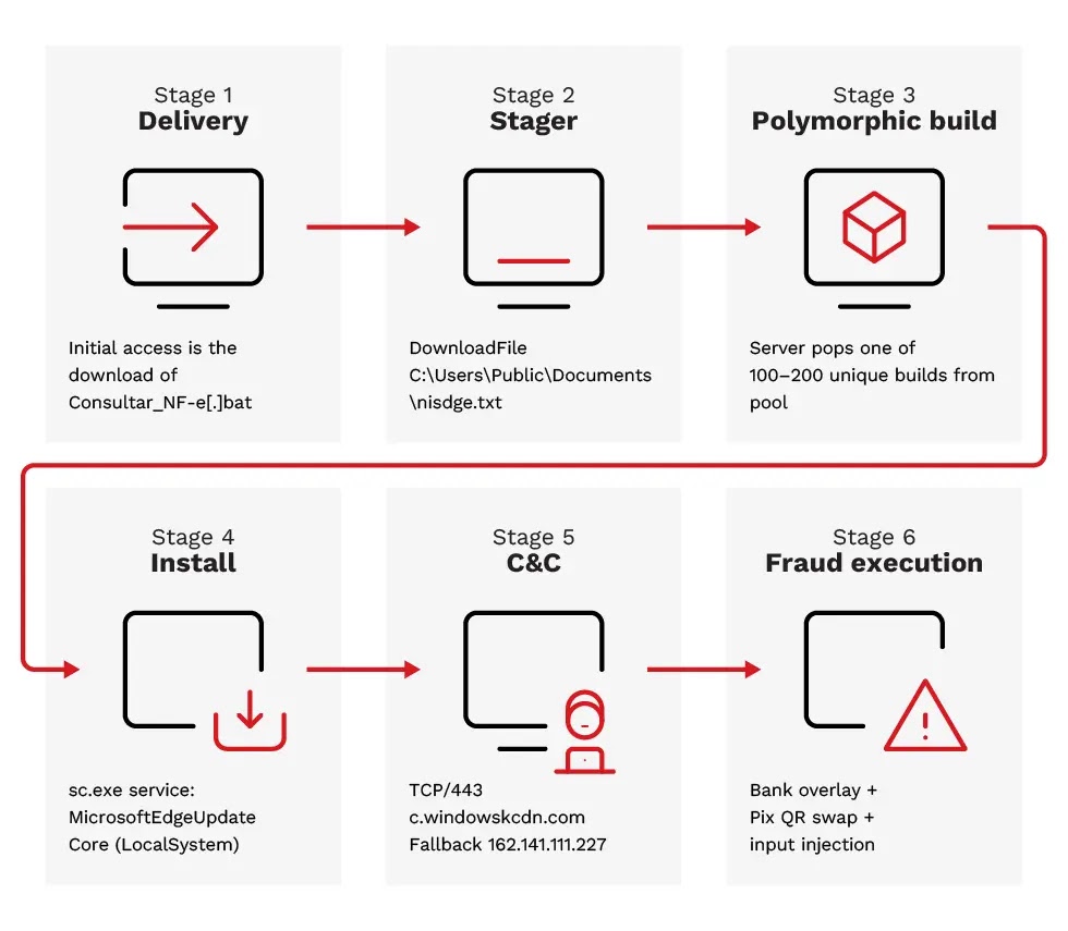 Banana RAT’s end-to-end kill chain (Source - Trend Micro)