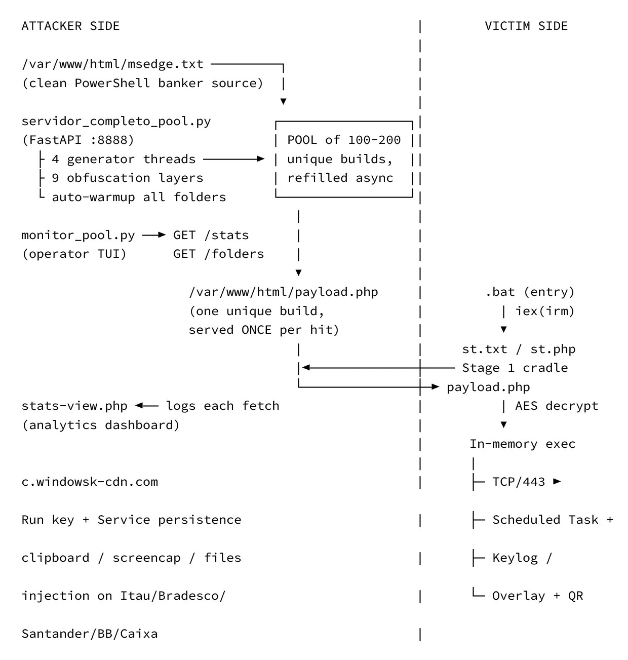 Banana RAT campaign’s attacker infrastructure and victim-side execution chain (Source - Trend Micro)