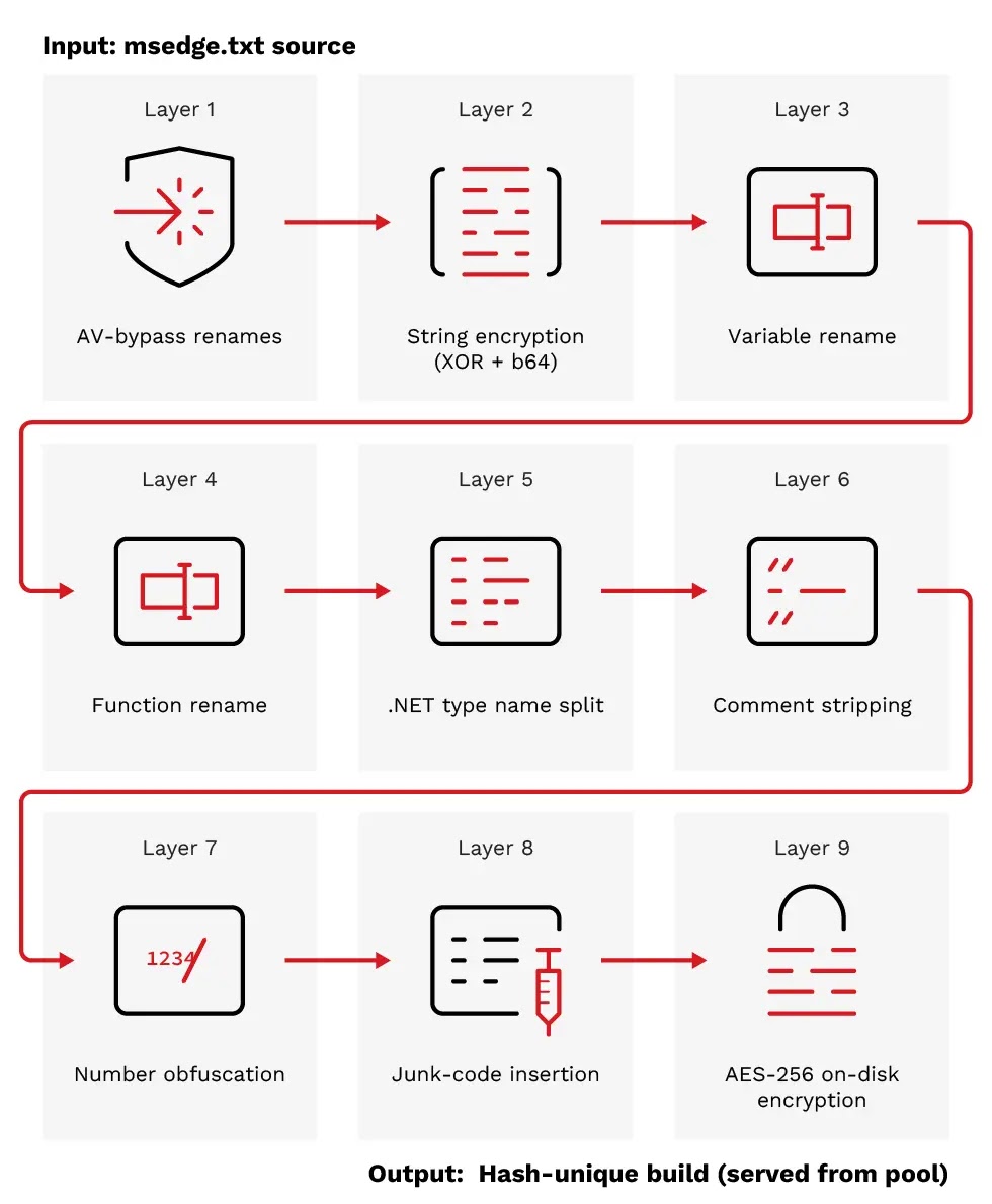 Nine sequential obfuscation layers applied to every served payload (Source - Trend Micro)