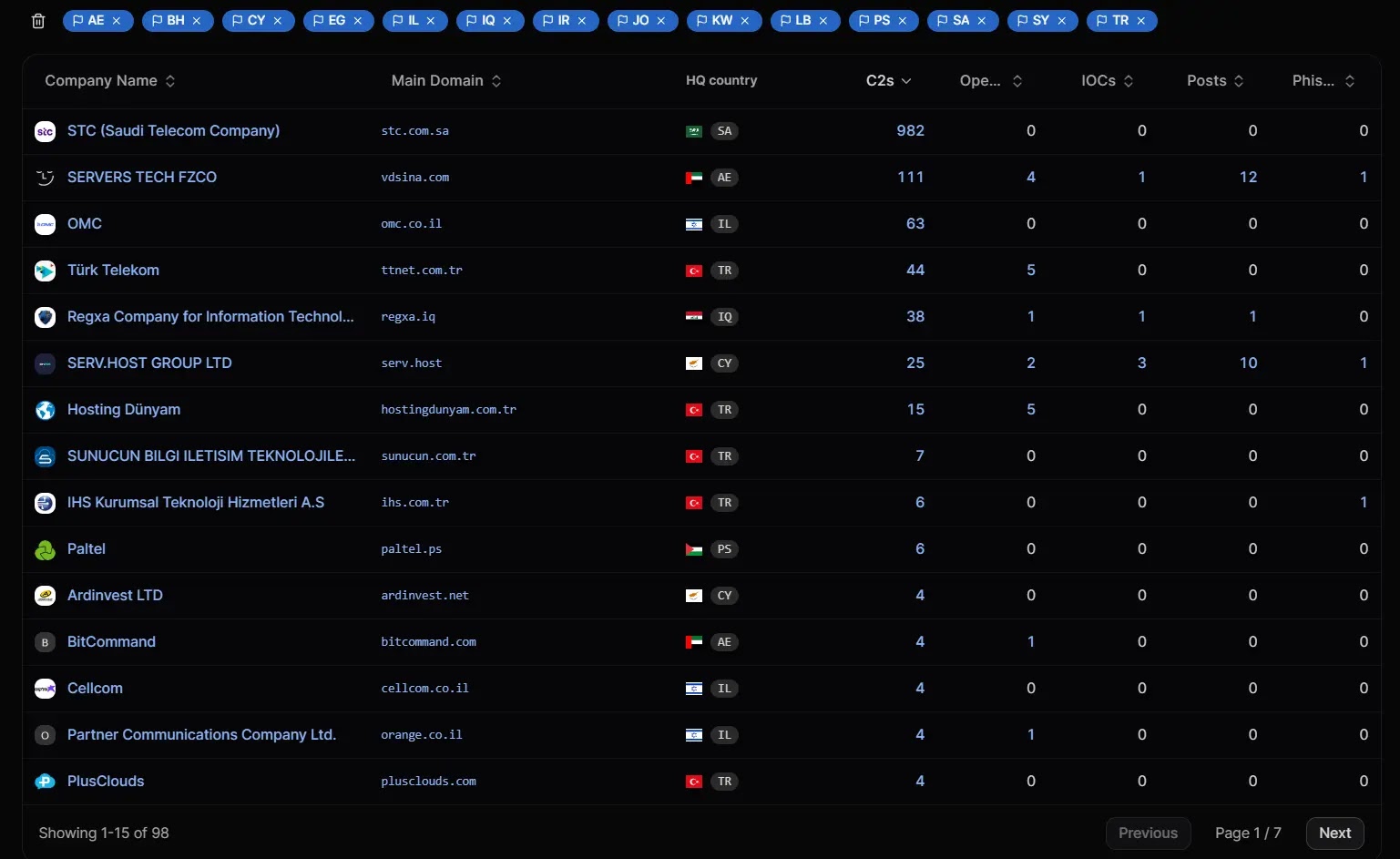 Malicious infrastructure detected across 98 Middle Eastern ISPs (Source - Hunt.io)