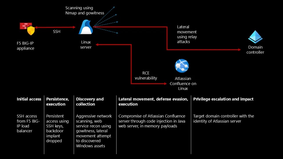 F5 BIG-IP Exploited for SSH Access