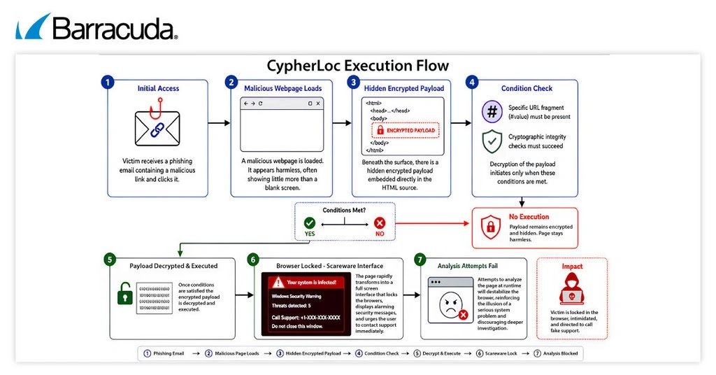CypherLoc Execution Flow (Source - Barracuda)