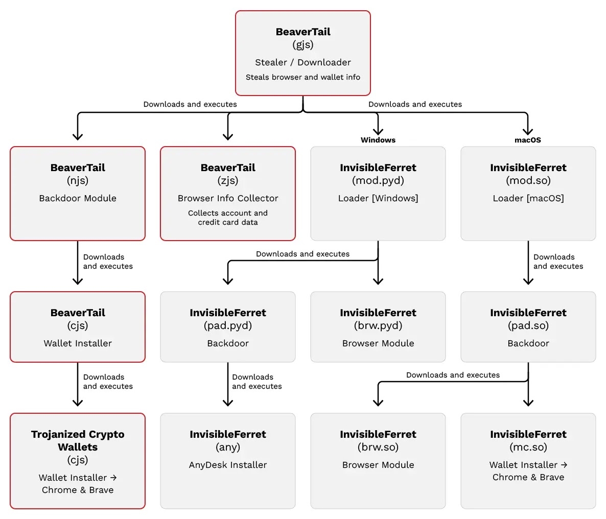 Infection chain (Source - Trend Micro)