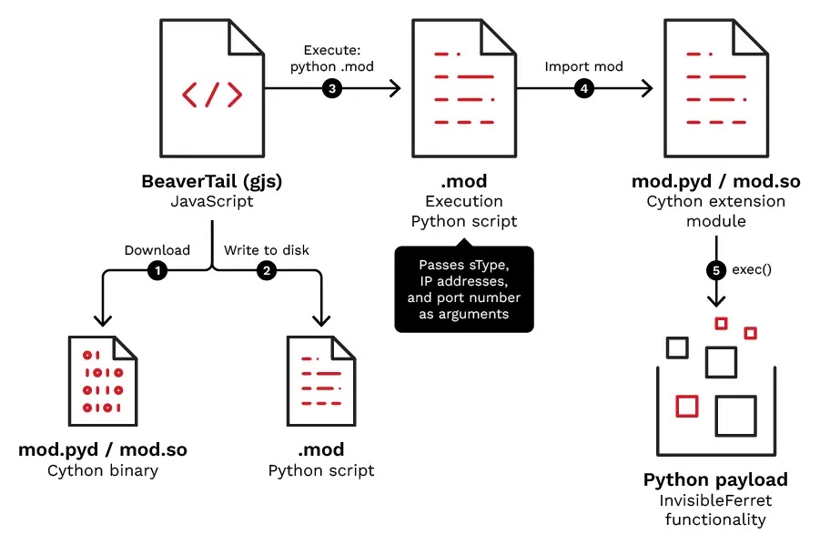 The execution process (Source - Trend Micro)
