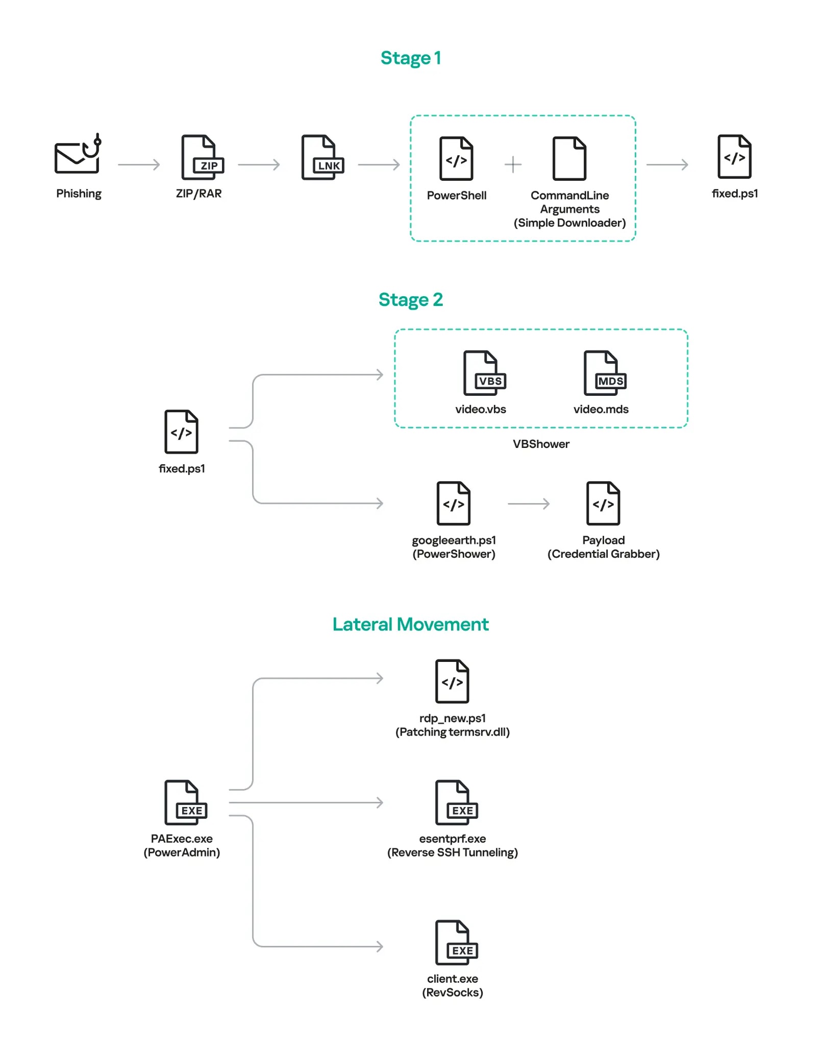 Malware works (Source - Securelist)