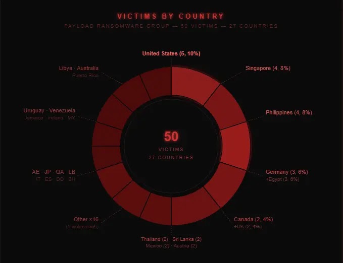 Victims by country (Source - Dark Atlas)