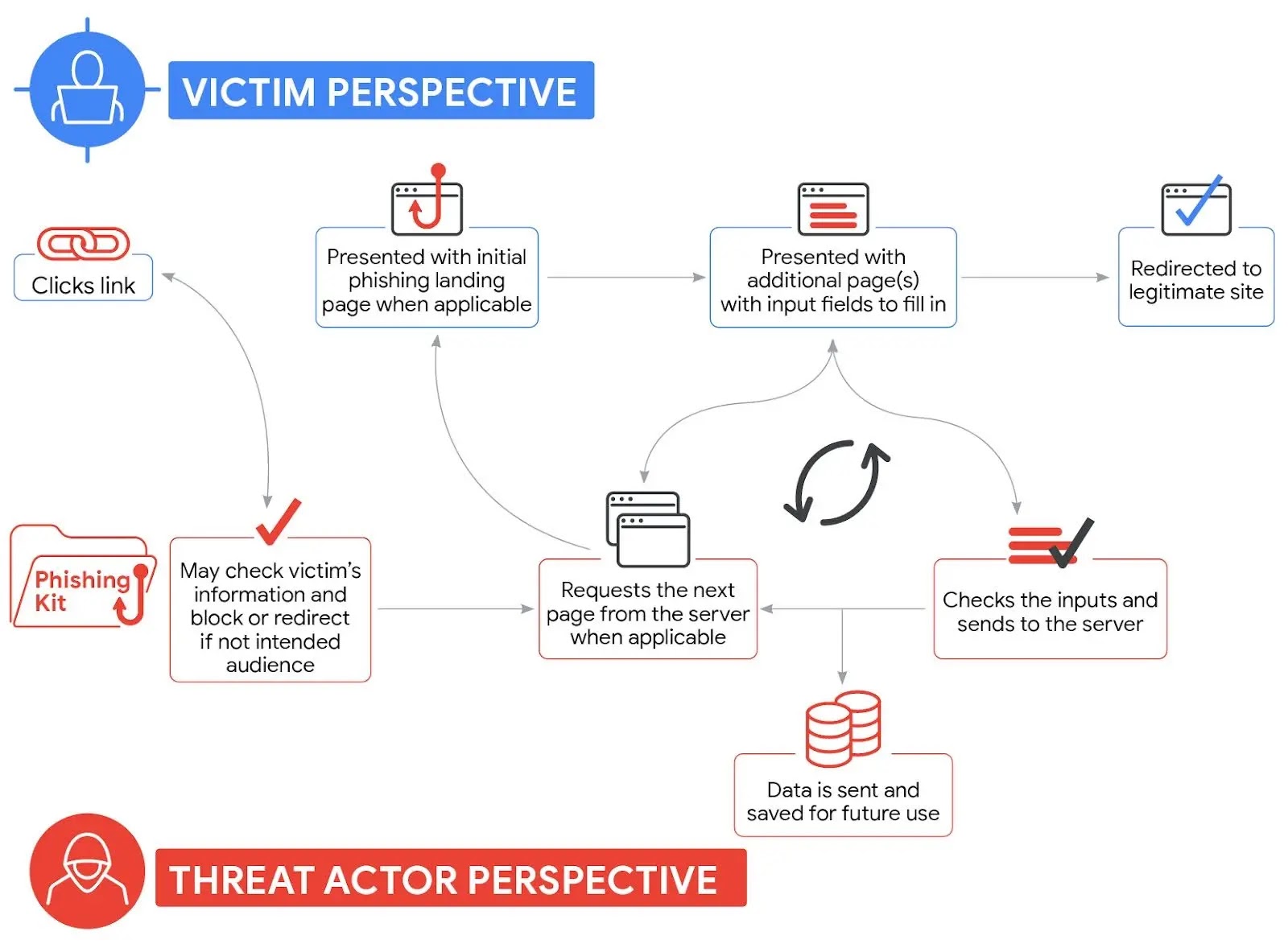 Phishing site chain (Source - Google Cloud)
