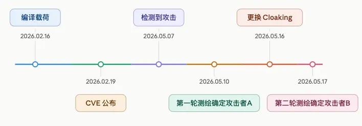 Ghost CMS Poisoning Incident Timeline (Source - Qianxin)