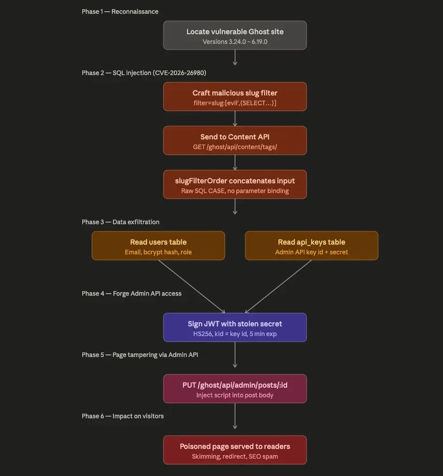 Attack Chain (Source - Qianxin) 