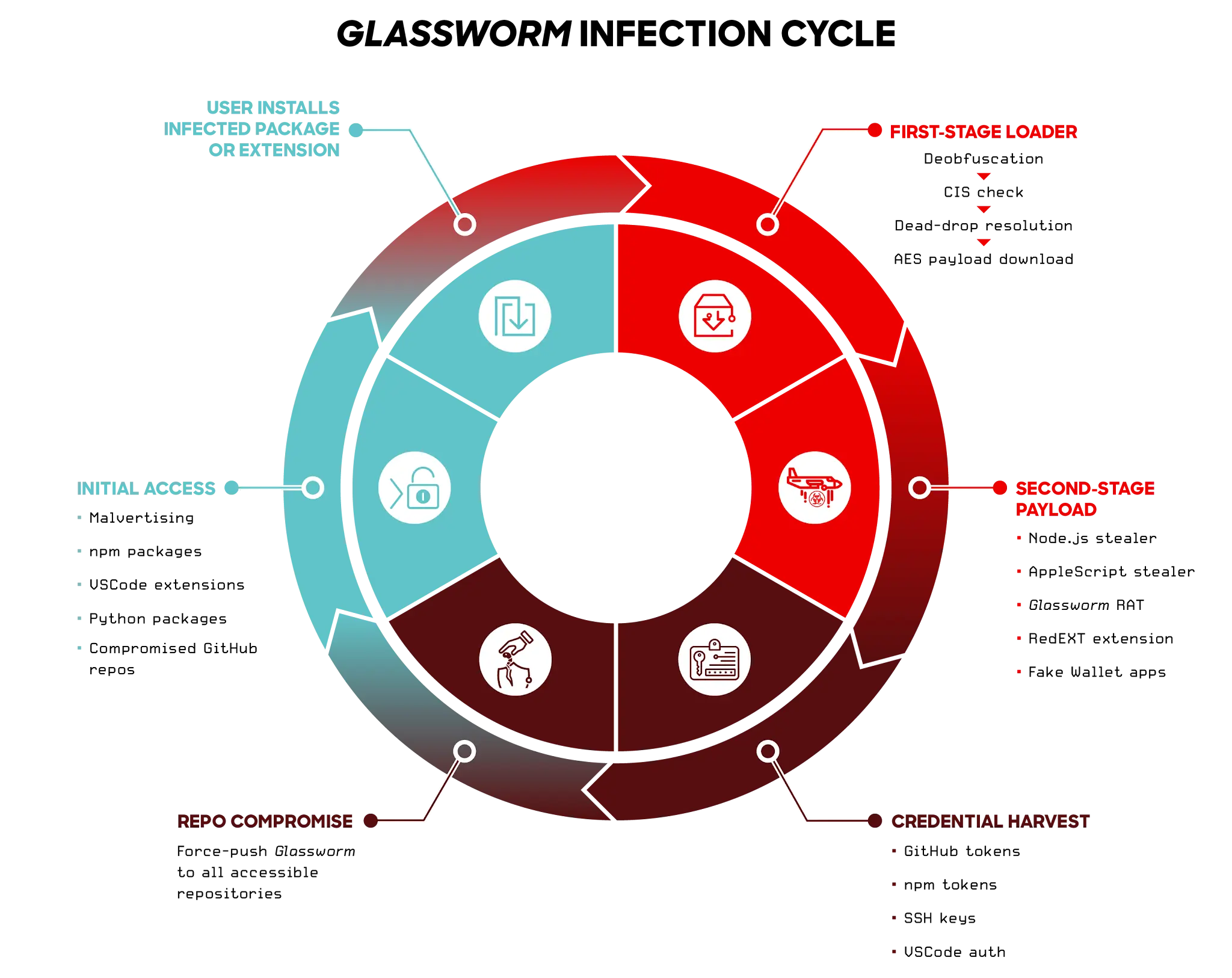 Infection cycle (Source - CrowdStrike)